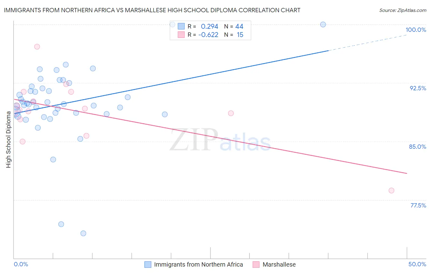 Immigrants from Northern Africa vs Marshallese High School Diploma