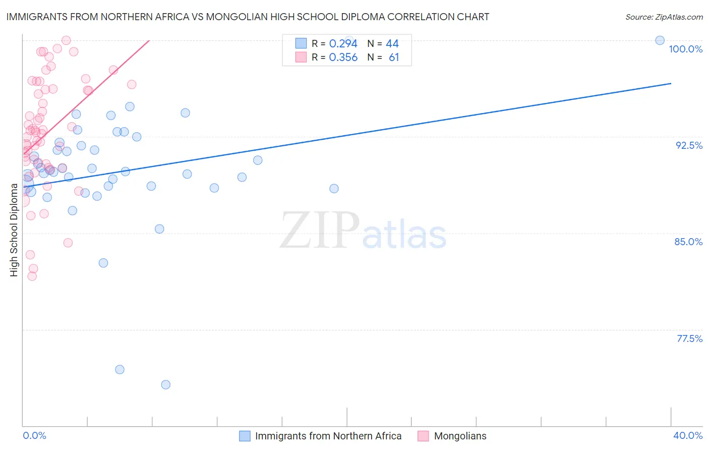 Immigrants from Northern Africa vs Mongolian High School Diploma