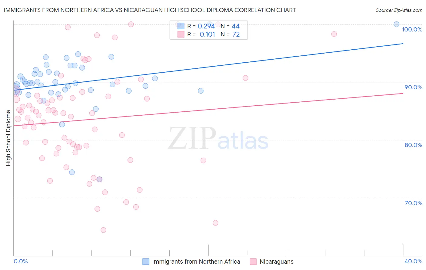 Immigrants from Northern Africa vs Nicaraguan High School Diploma