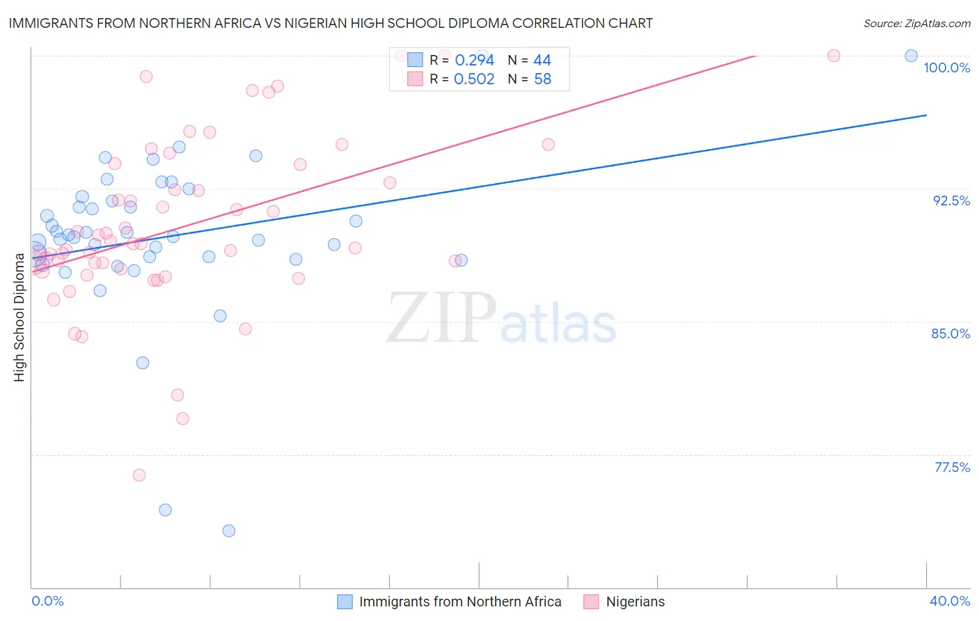 Immigrants from Northern Africa vs Nigerian High School Diploma