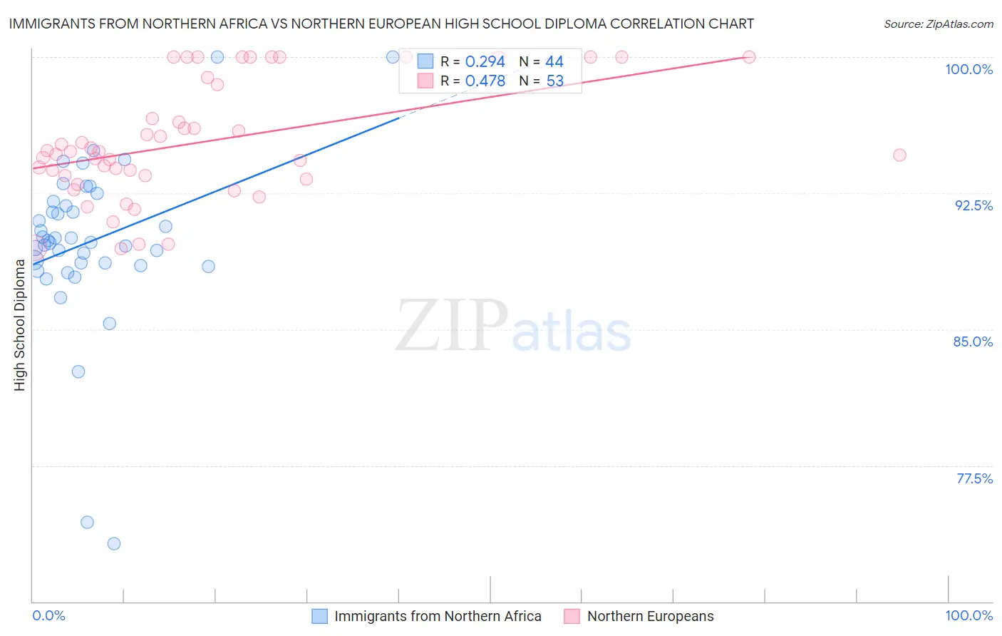 Immigrants from Northern Africa vs Northern European High School Diploma