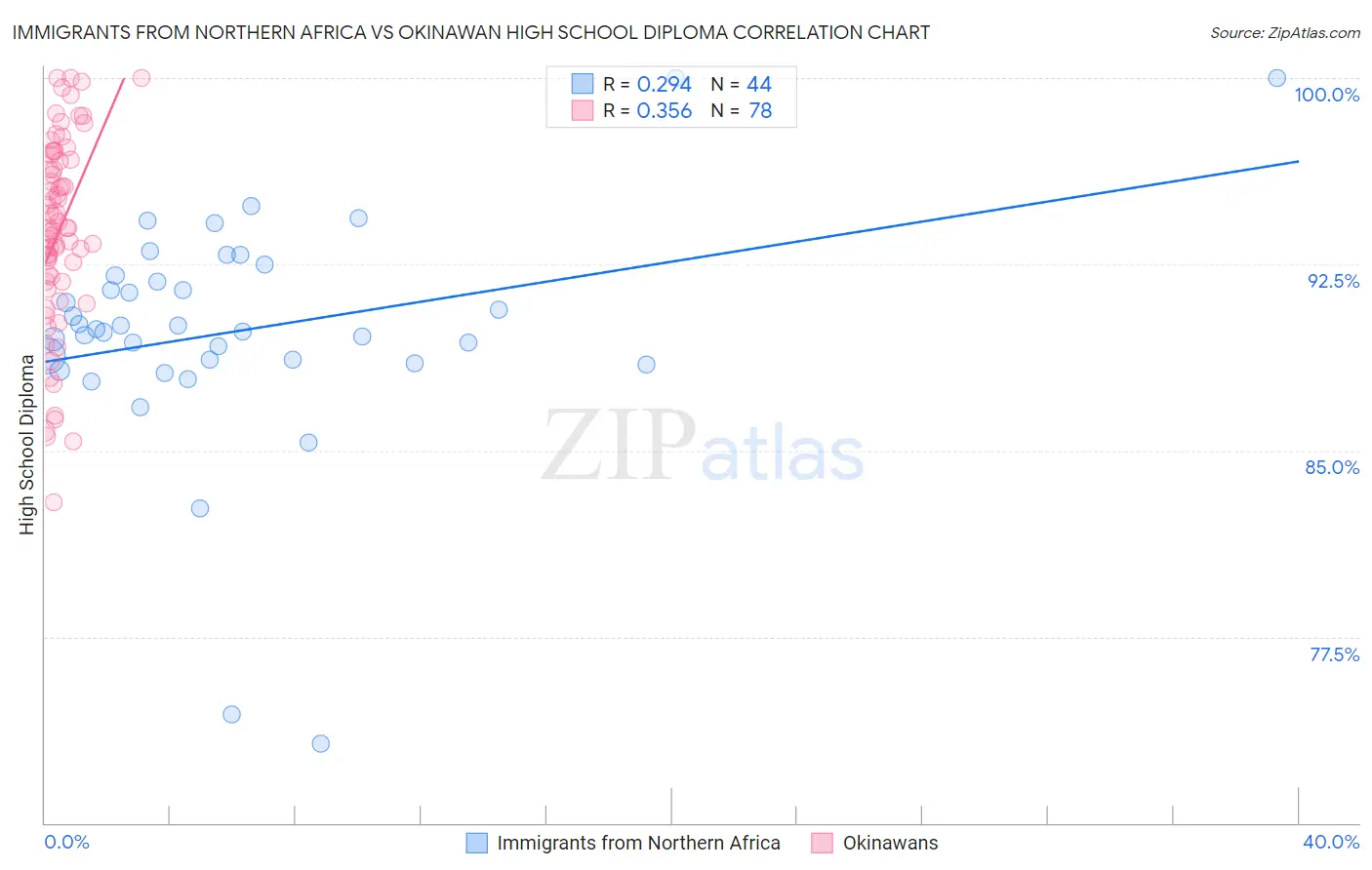 Immigrants from Northern Africa vs Okinawan High School Diploma