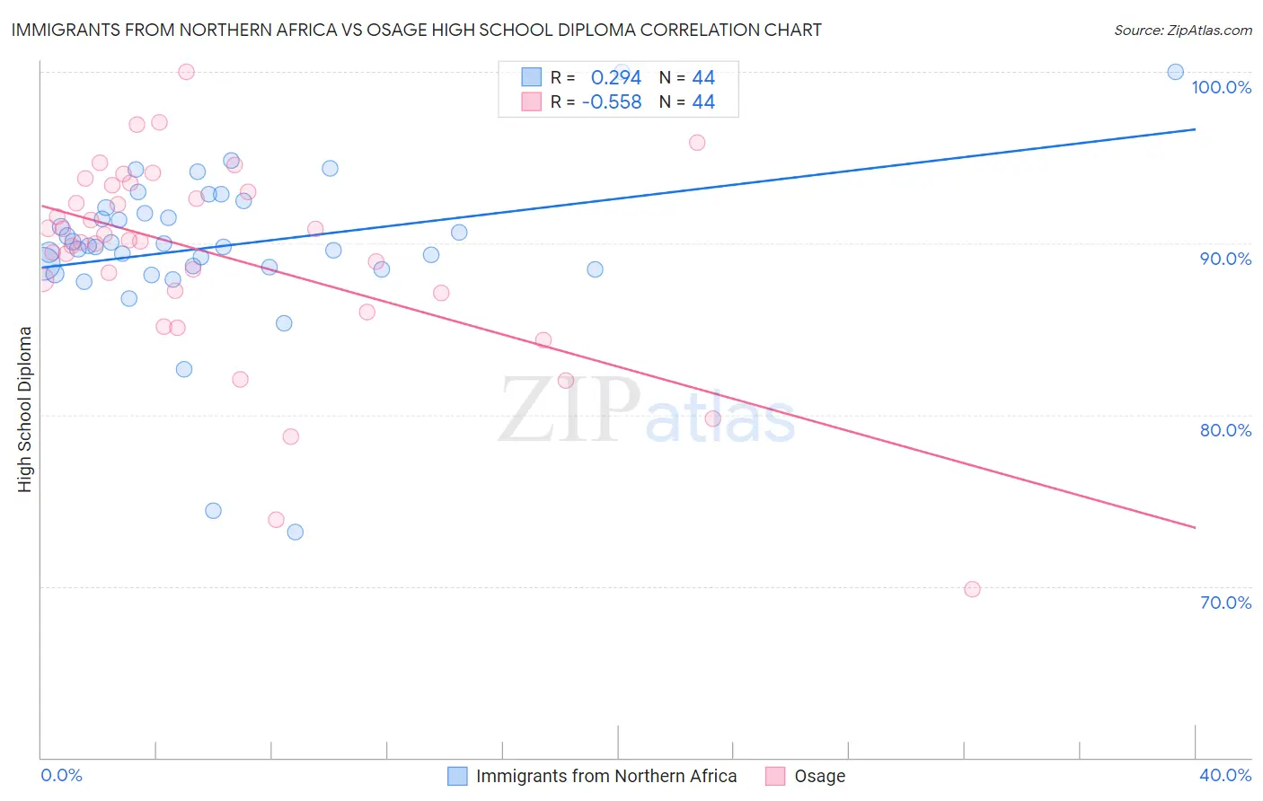 Immigrants from Northern Africa vs Osage High School Diploma