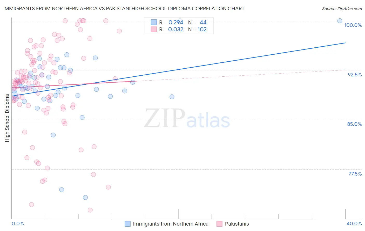 Immigrants from Northern Africa vs Pakistani High School Diploma