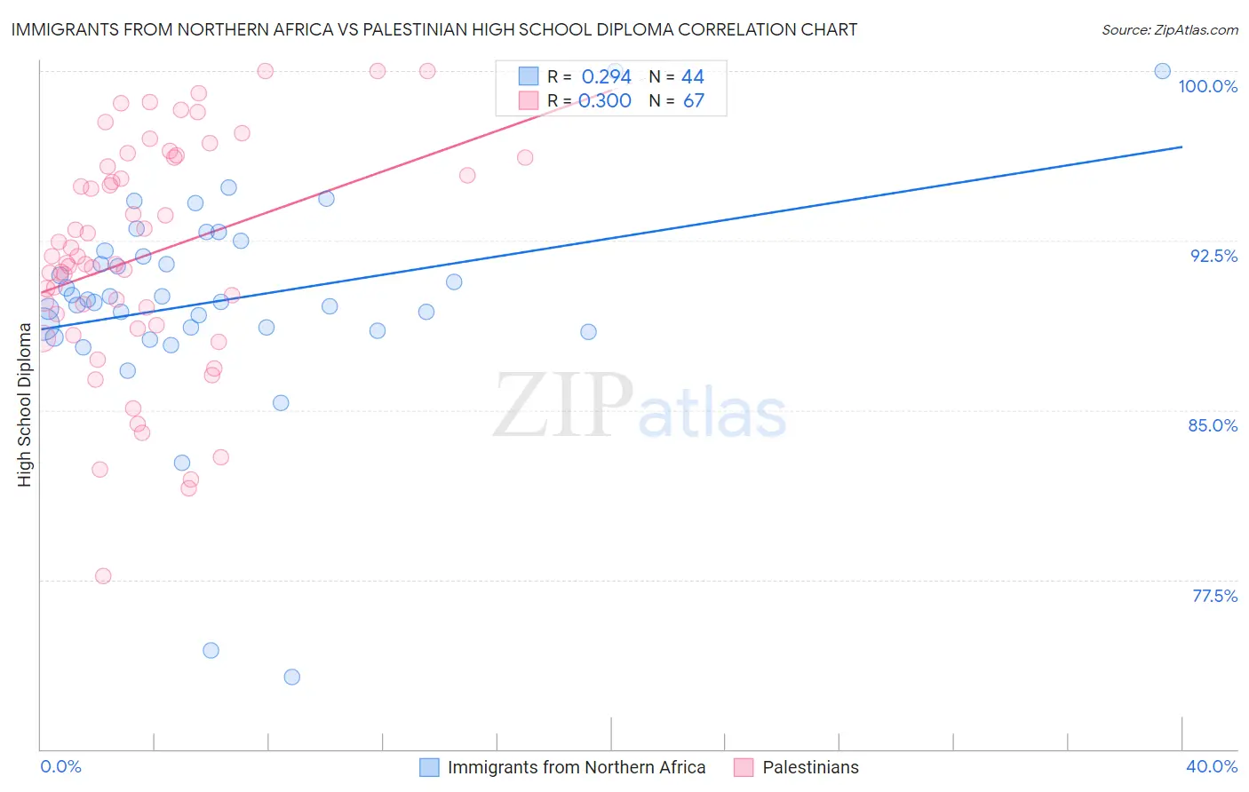 Immigrants from Northern Africa vs Palestinian High School Diploma