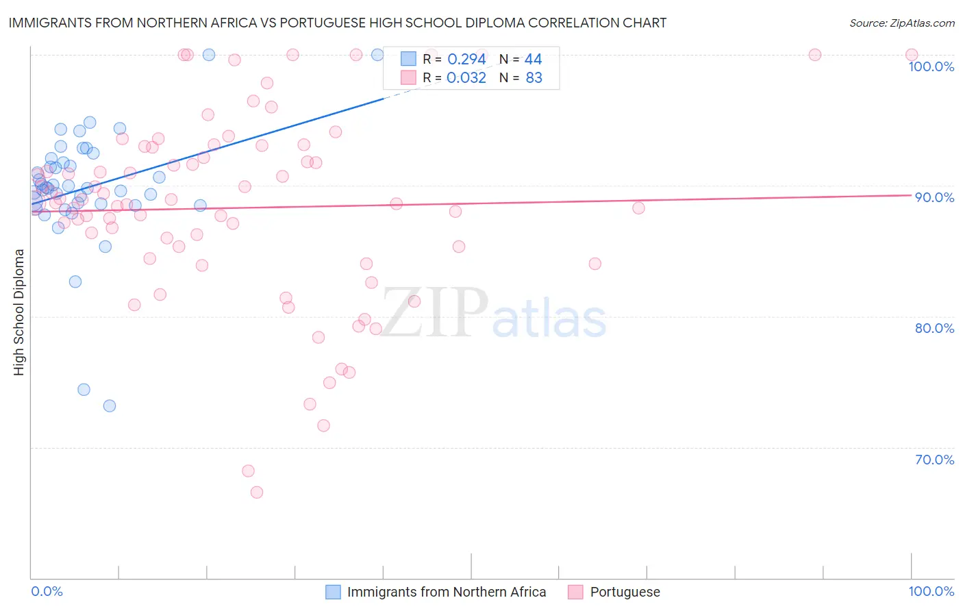 Immigrants from Northern Africa vs Portuguese High School Diploma