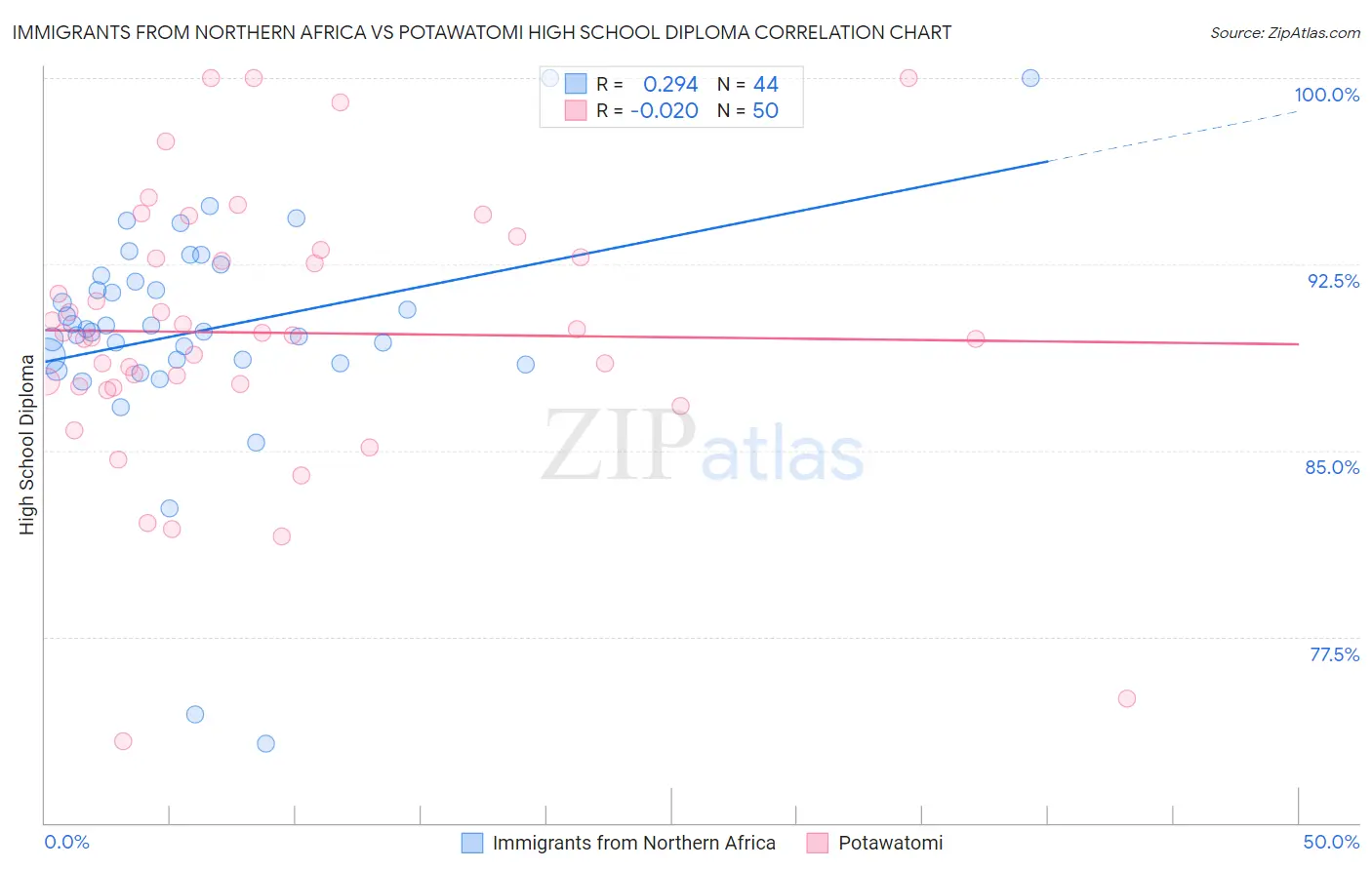 Immigrants from Northern Africa vs Potawatomi High School Diploma