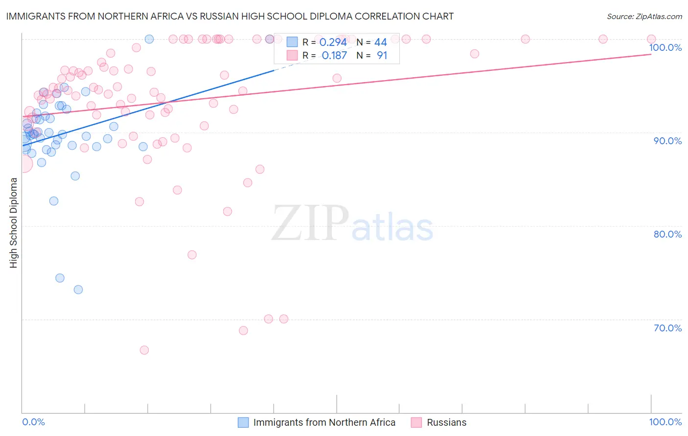 Immigrants from Northern Africa vs Russian High School Diploma
