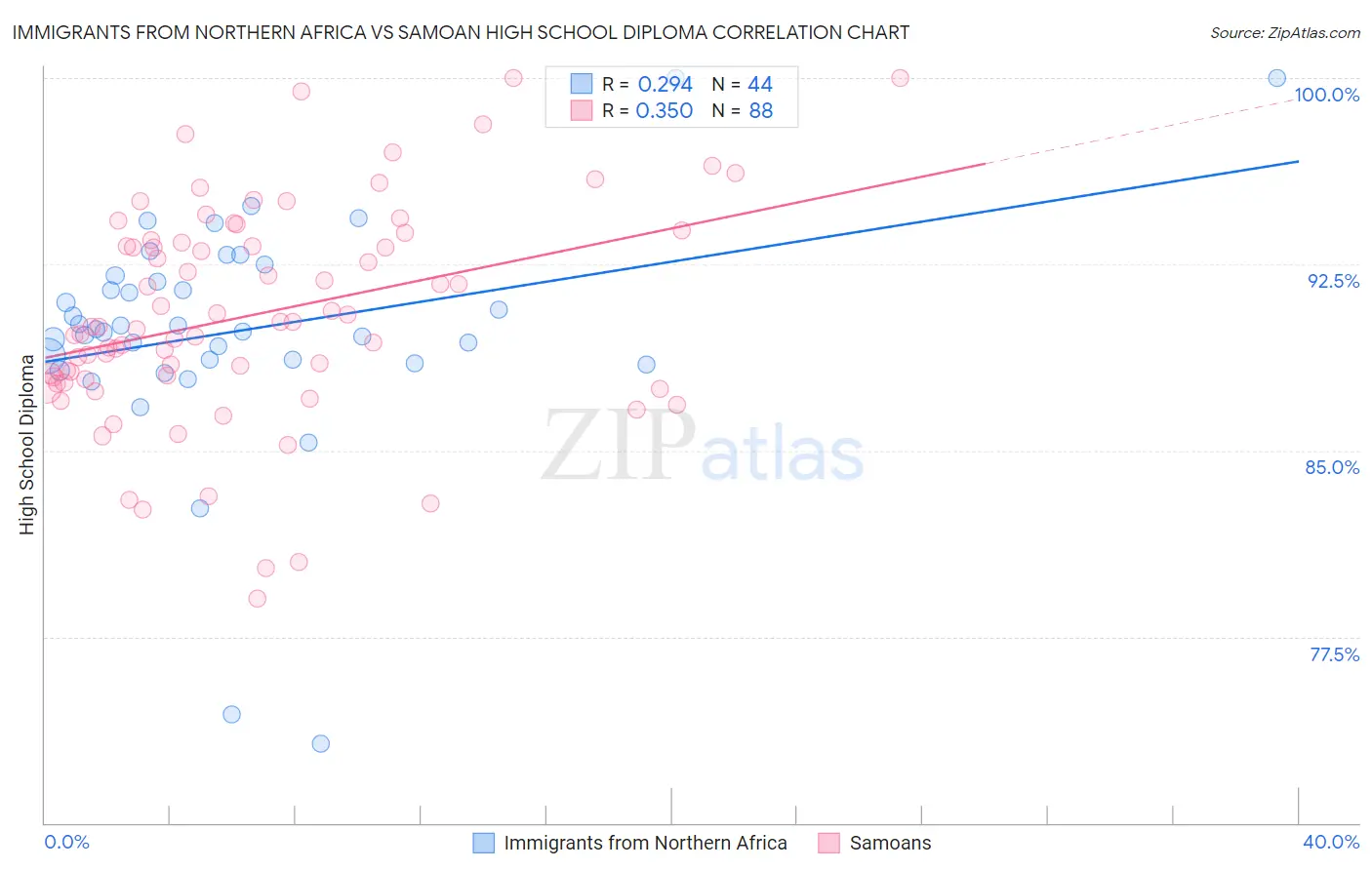 Immigrants from Northern Africa vs Samoan High School Diploma