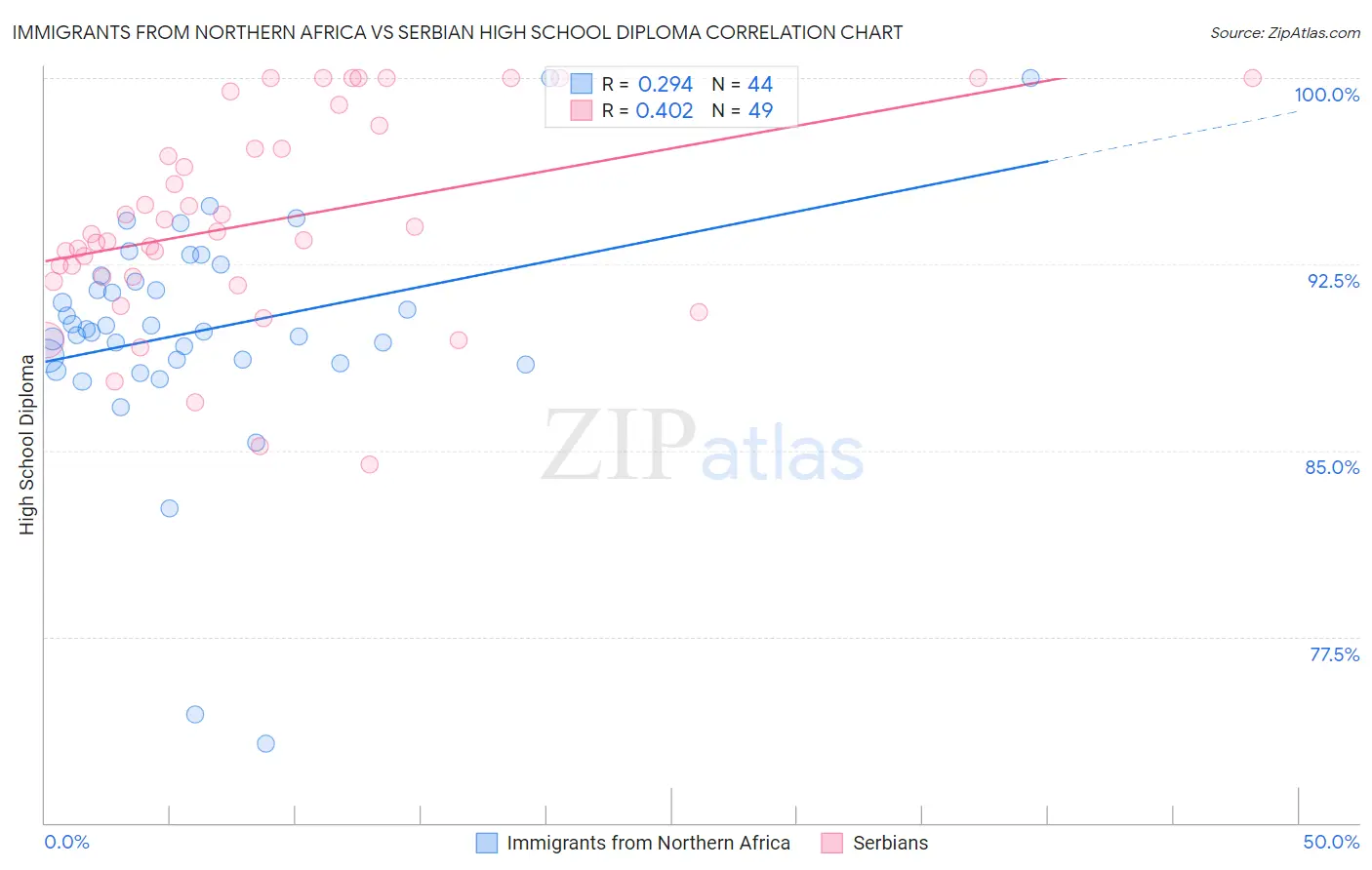 Immigrants from Northern Africa vs Serbian High School Diploma