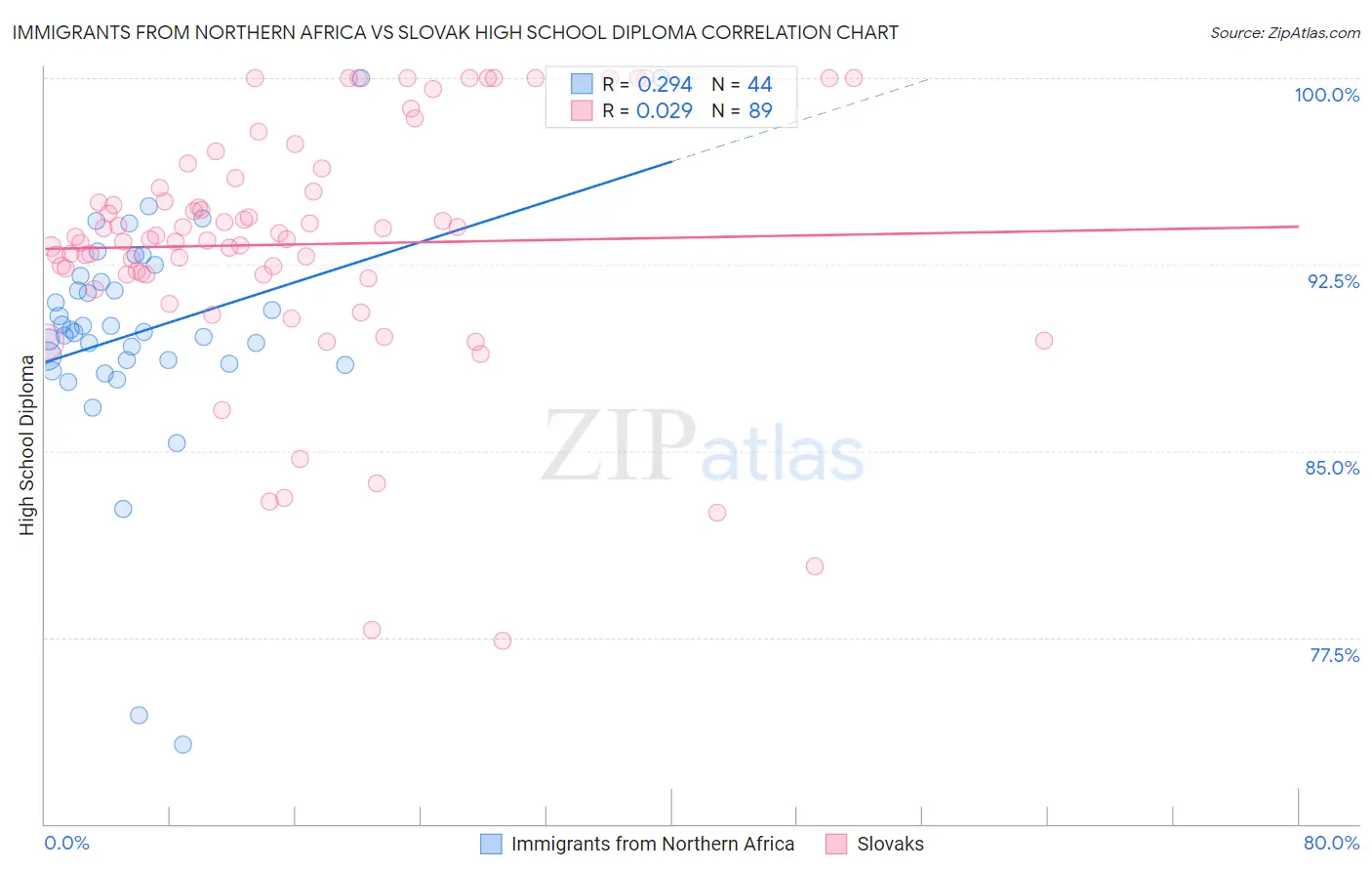 Immigrants from Northern Africa vs Slovak High School Diploma