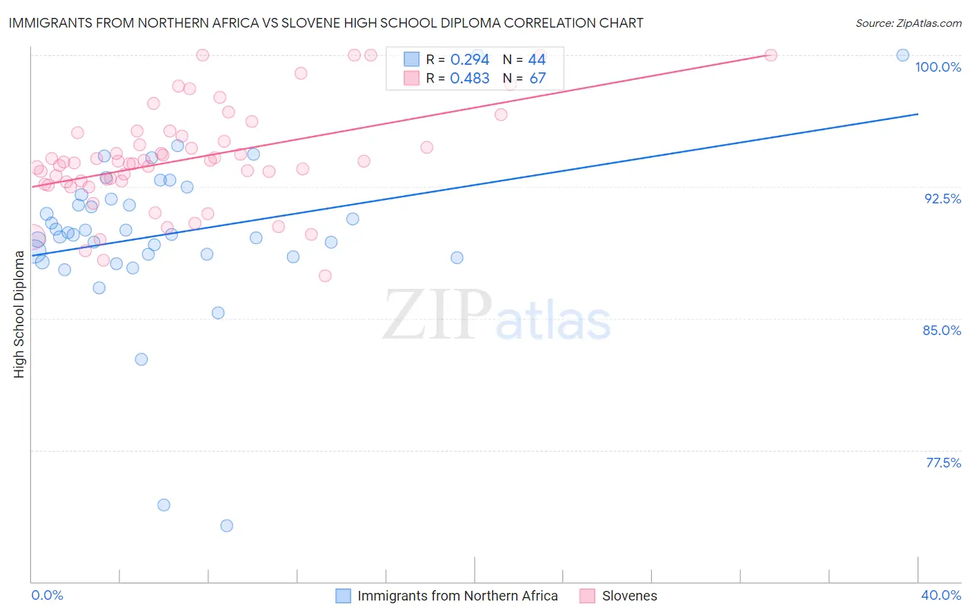 Immigrants from Northern Africa vs Slovene High School Diploma