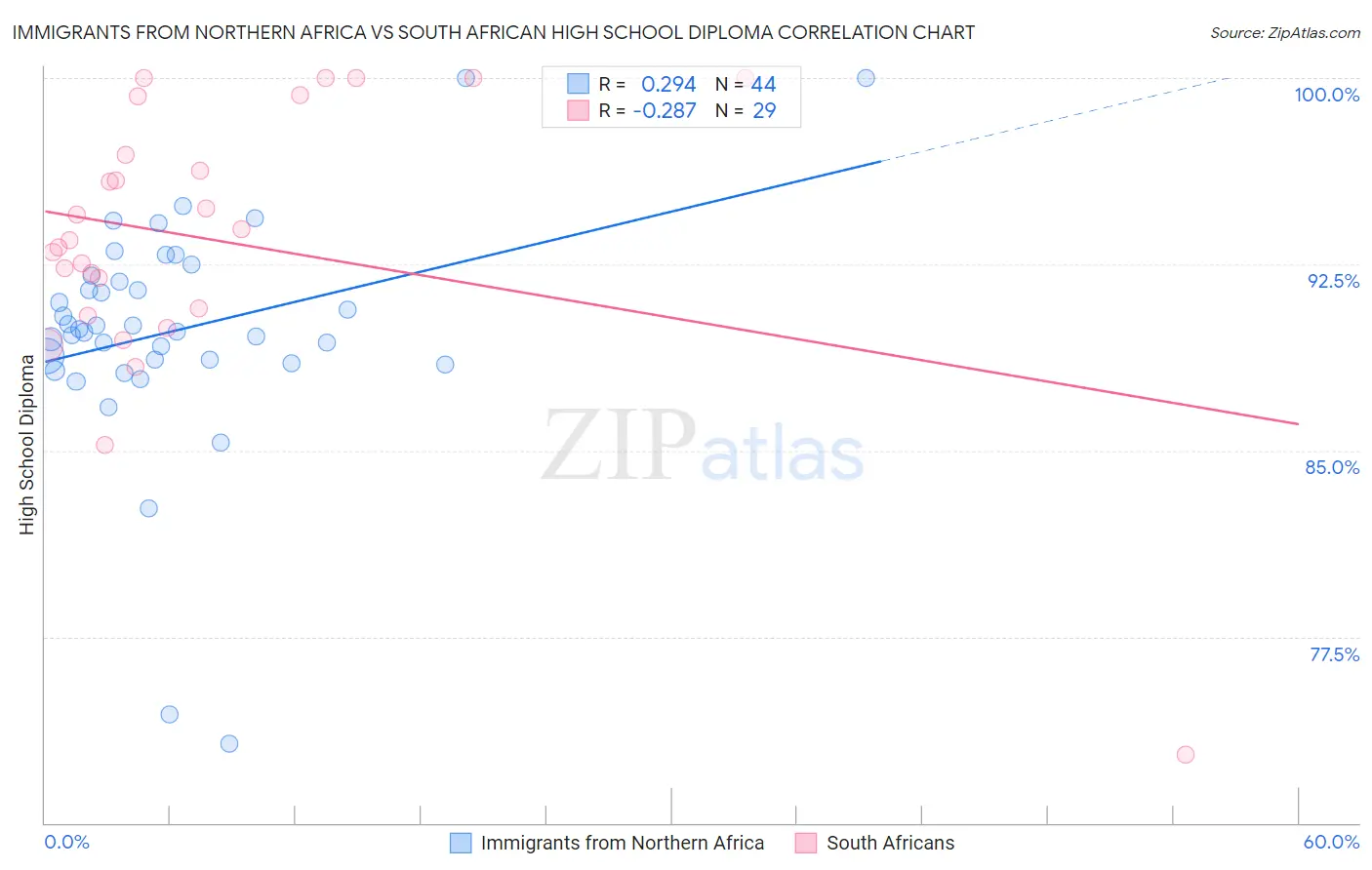 Immigrants from Northern Africa vs South African High School Diploma