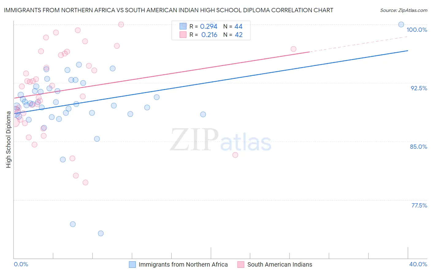 Immigrants from Northern Africa vs South American Indian High School Diploma