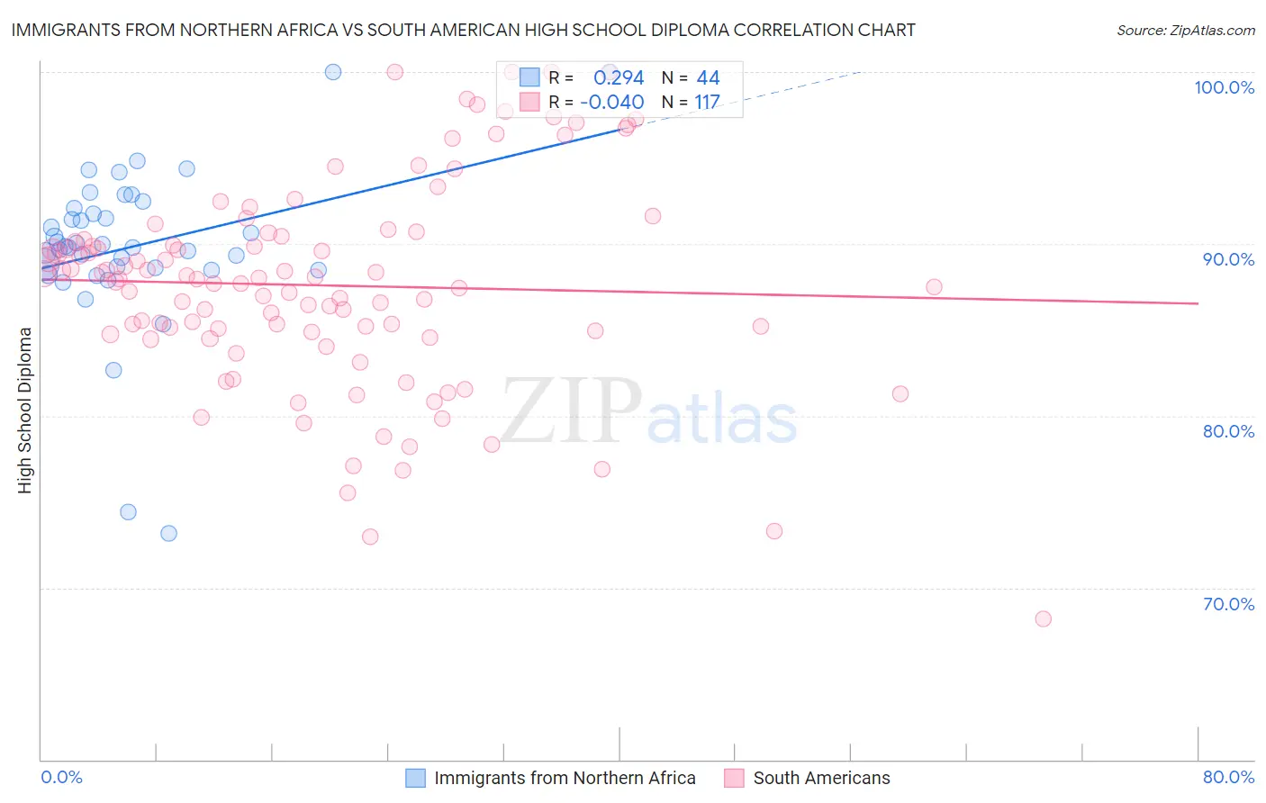 Immigrants from Northern Africa vs South American High School Diploma