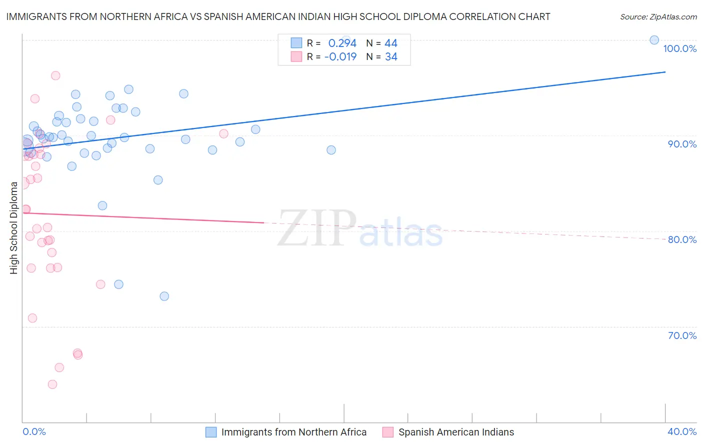 Immigrants from Northern Africa vs Spanish American Indian High School Diploma