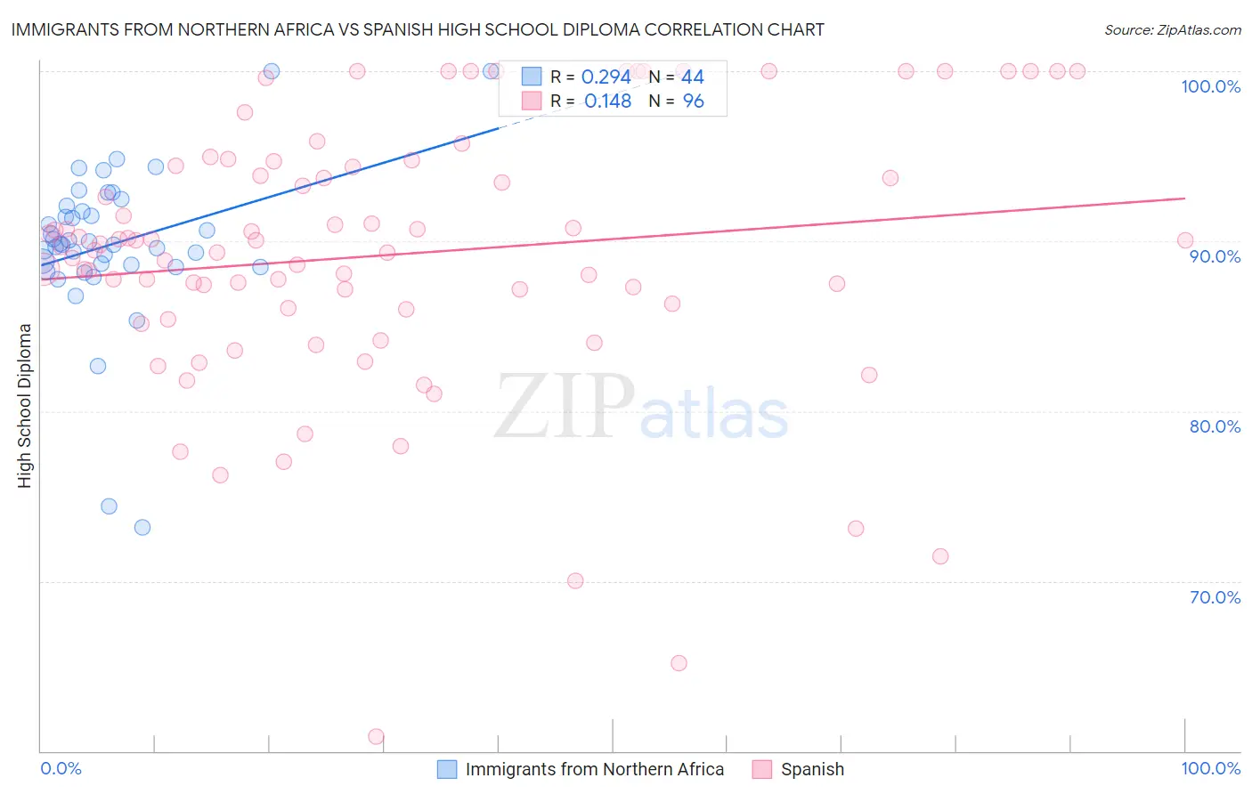 Immigrants from Northern Africa vs Spanish High School Diploma