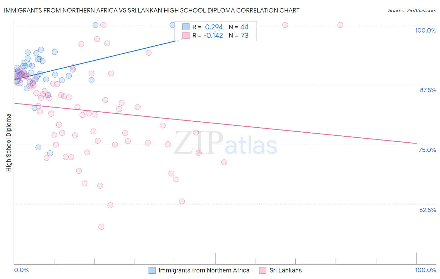 Immigrants from Northern Africa vs Sri Lankan High School Diploma