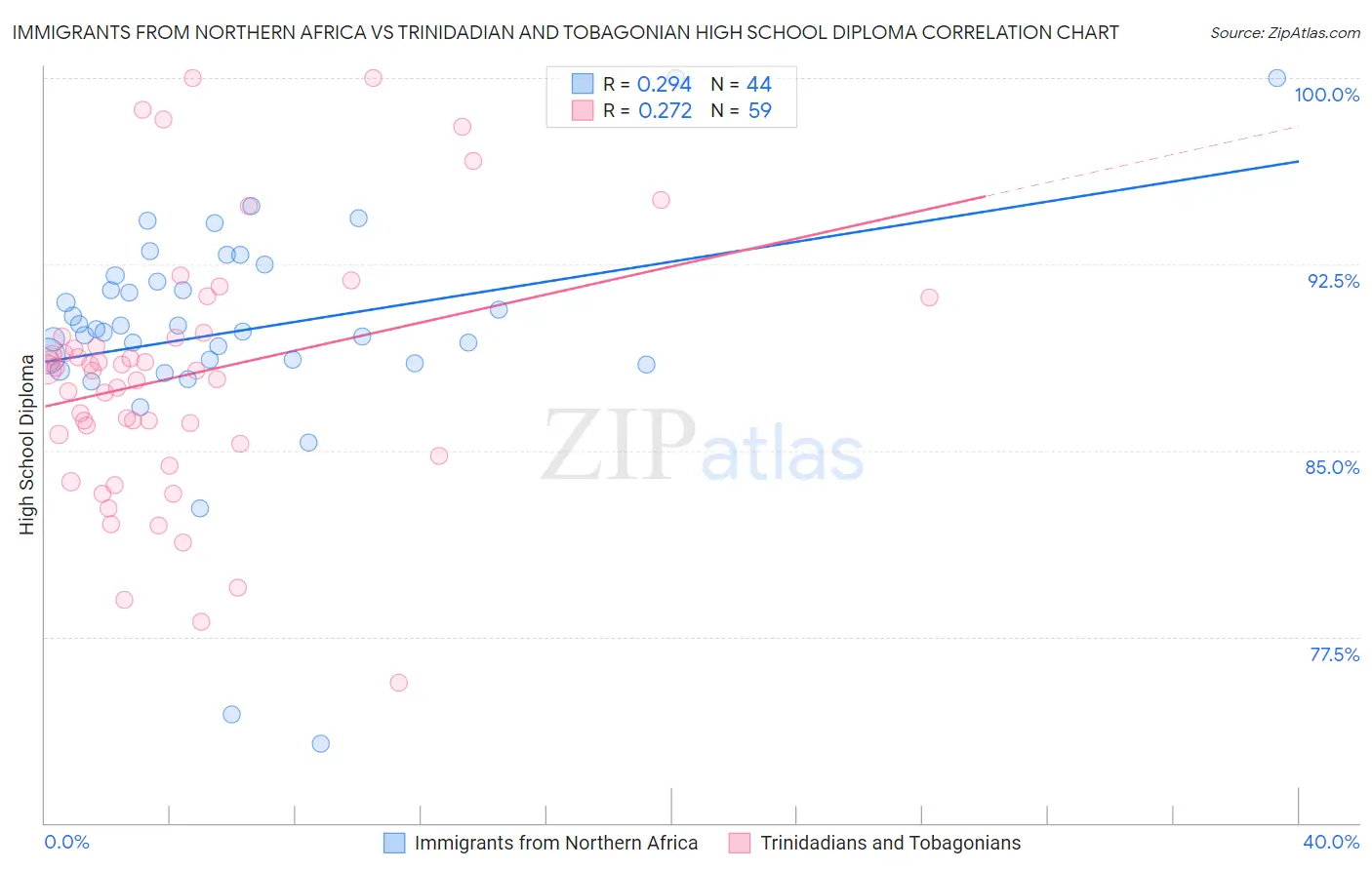 Immigrants from Northern Africa vs Trinidadian and Tobagonian High School Diploma