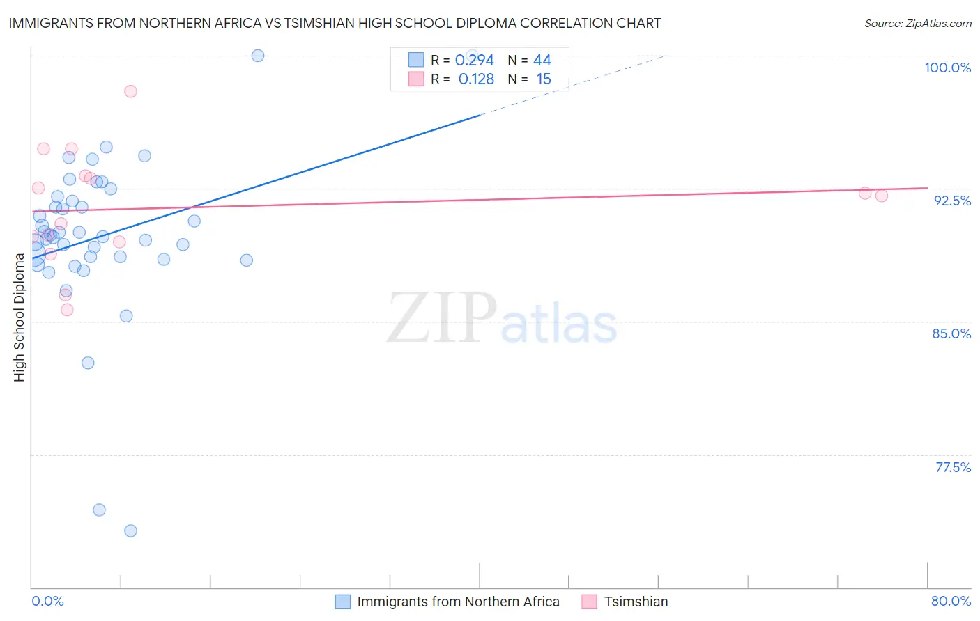 Immigrants from Northern Africa vs Tsimshian High School Diploma