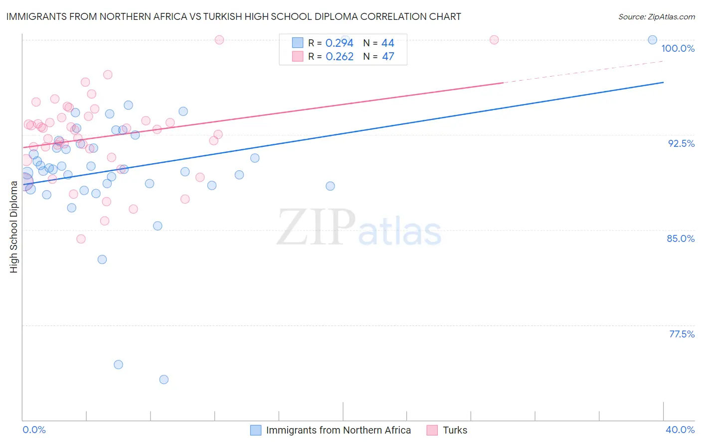 Immigrants from Northern Africa vs Turkish High School Diploma
