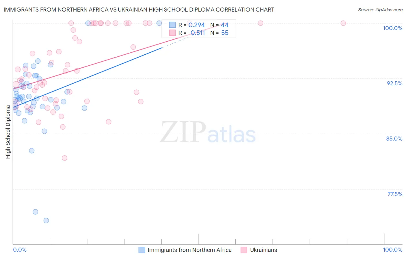 Immigrants from Northern Africa vs Ukrainian High School Diploma