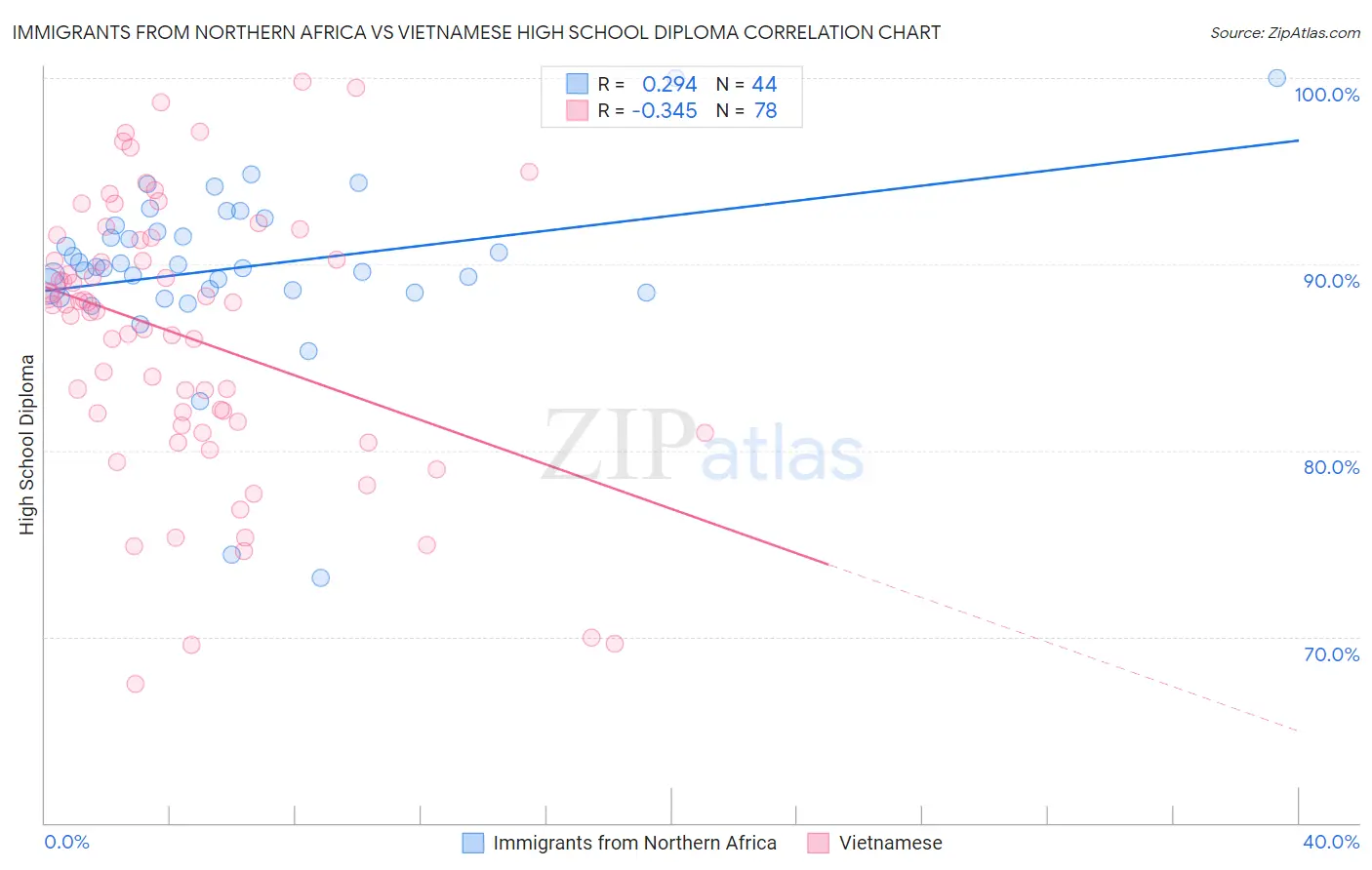 Immigrants from Northern Africa vs Vietnamese High School Diploma