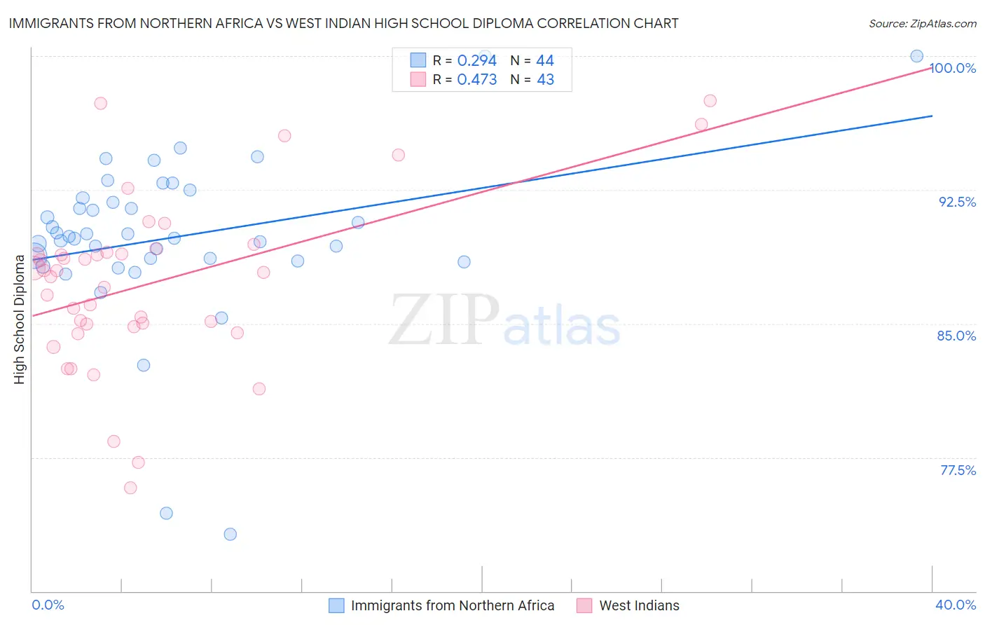 Immigrants from Northern Africa vs West Indian High School Diploma