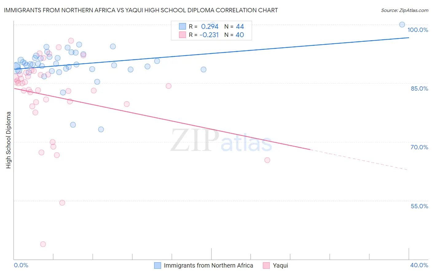 Immigrants from Northern Africa vs Yaqui High School Diploma