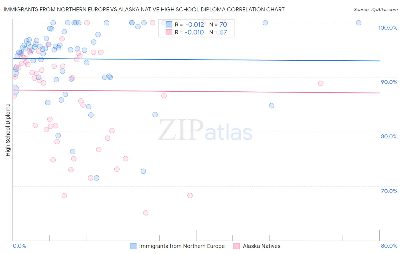 Immigrants from Northern Europe vs Alaska Native High School Diploma