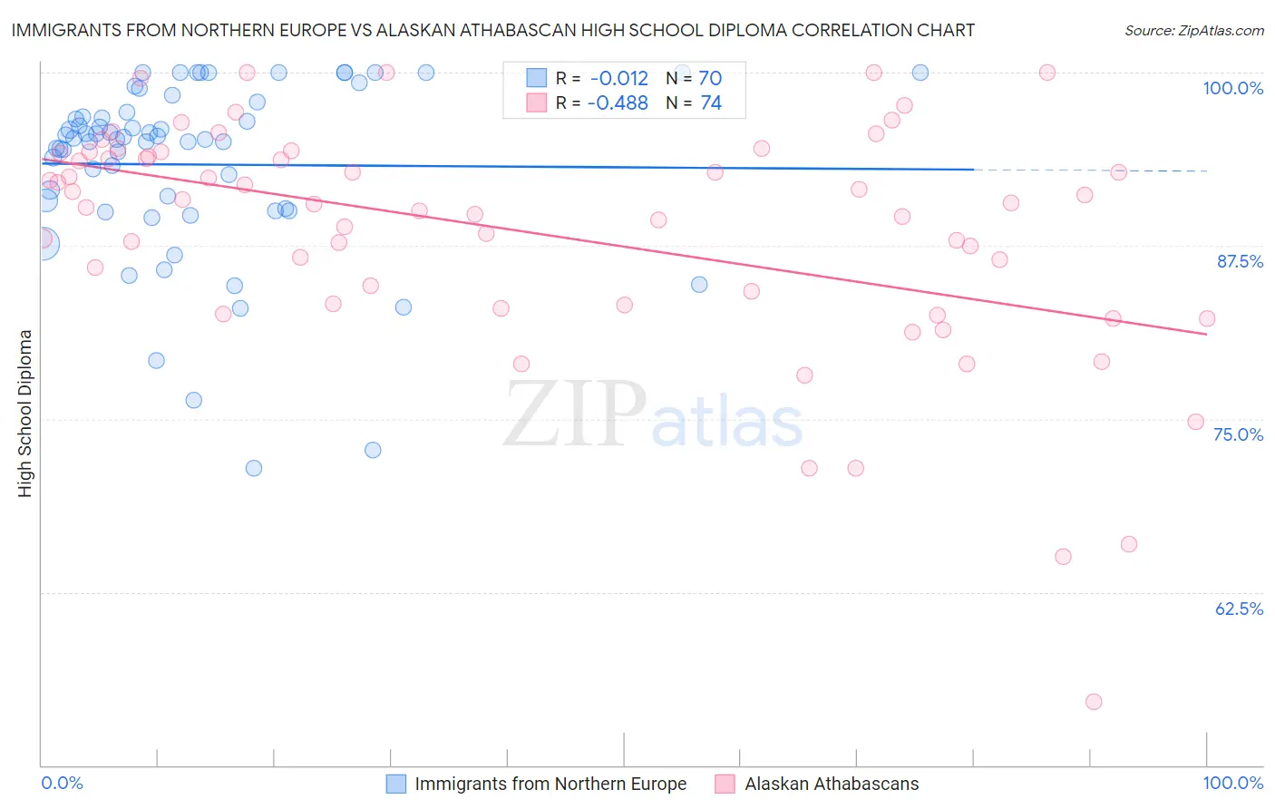 Immigrants from Northern Europe vs Alaskan Athabascan High School Diploma