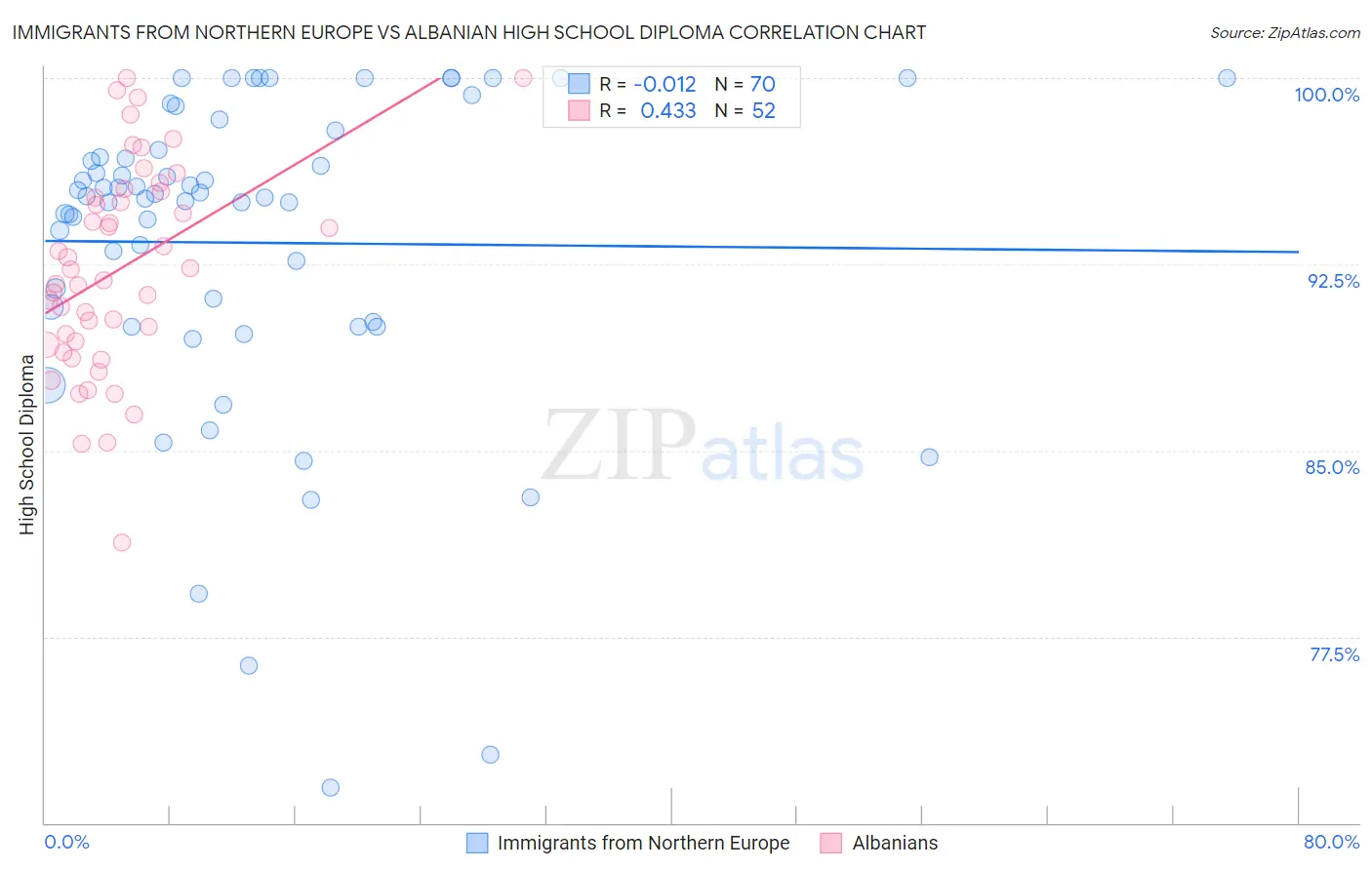 Immigrants from Northern Europe vs Albanian High School Diploma