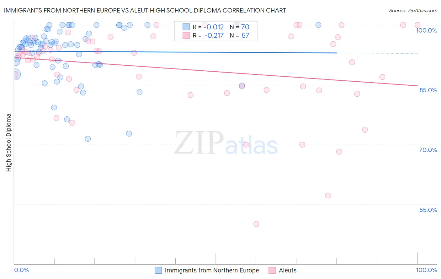 Immigrants from Northern Europe vs Aleut High School Diploma