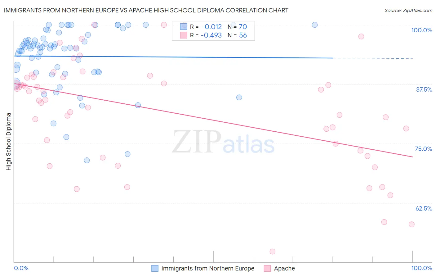 Immigrants from Northern Europe vs Apache High School Diploma