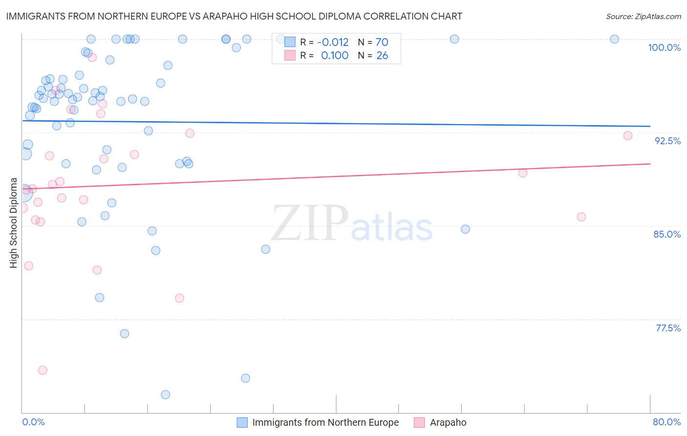 Immigrants from Northern Europe vs Arapaho High School Diploma