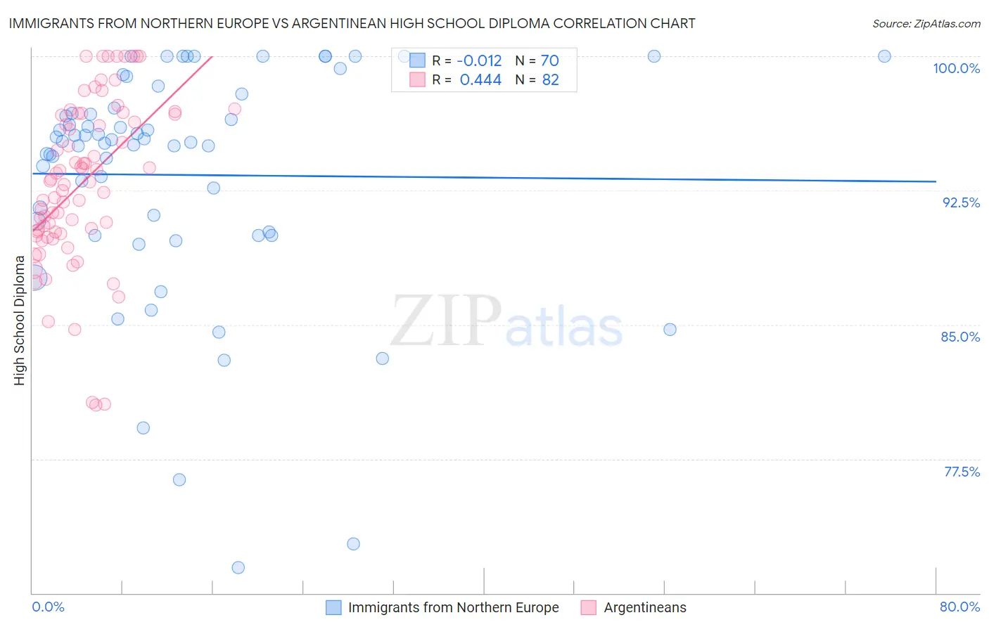 Immigrants from Northern Europe vs Argentinean High School Diploma
