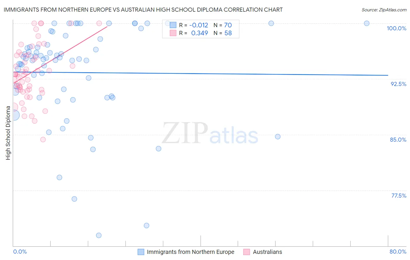 Immigrants from Northern Europe vs Australian High School Diploma