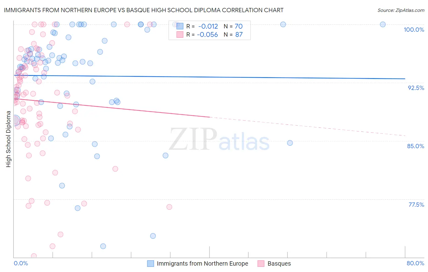 Immigrants from Northern Europe vs Basque High School Diploma
