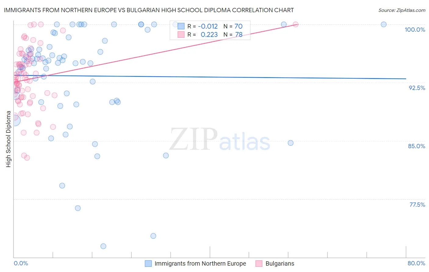 Immigrants from Northern Europe vs Bulgarian High School Diploma