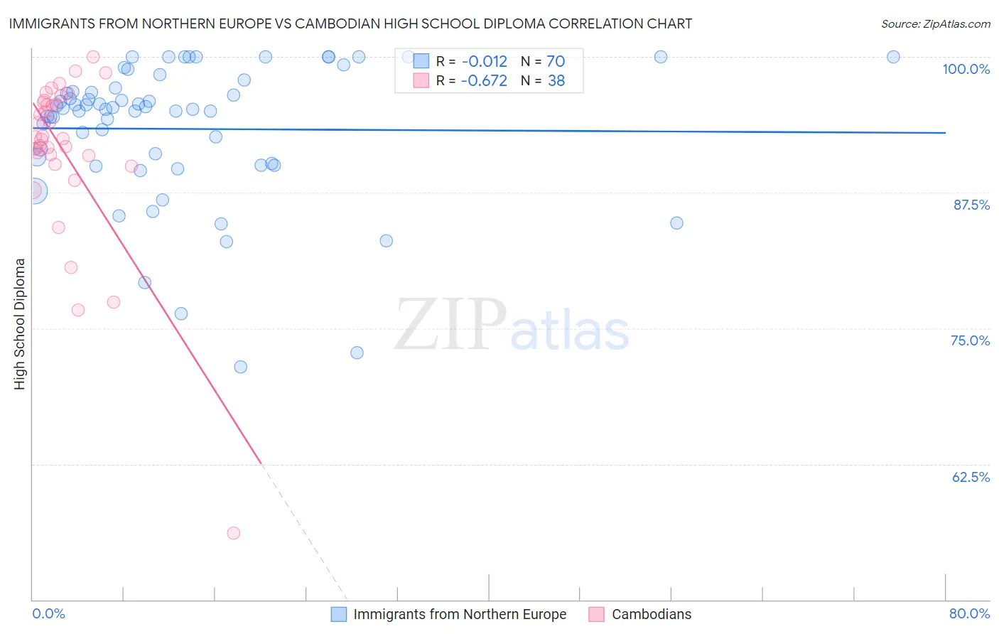Immigrants from Northern Europe vs Cambodian High School Diploma