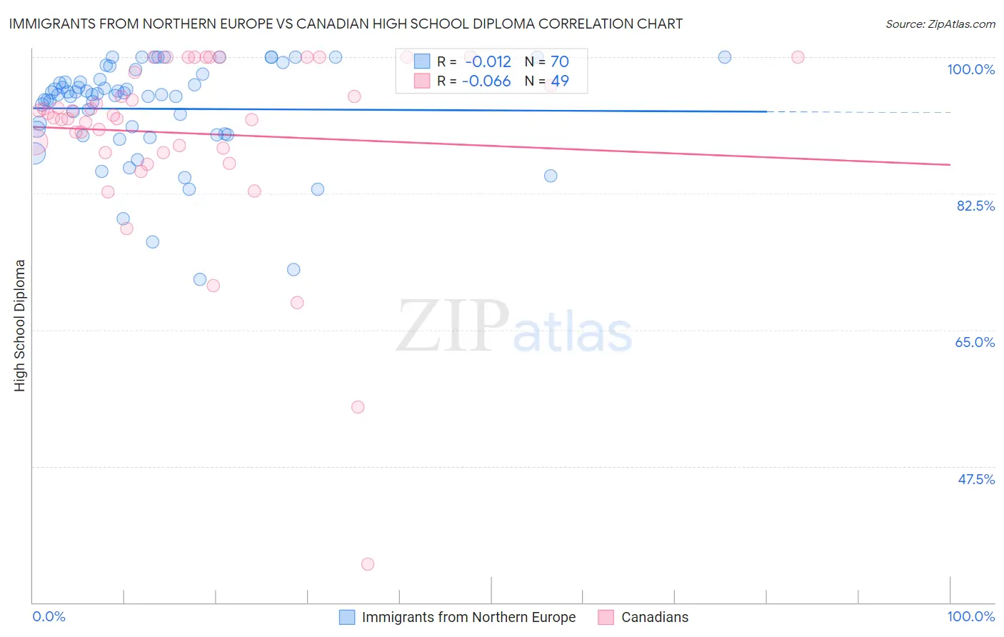 Immigrants from Northern Europe vs Canadian High School Diploma