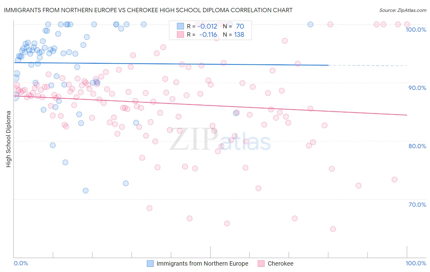 Immigrants from Northern Europe vs Cherokee High School Diploma