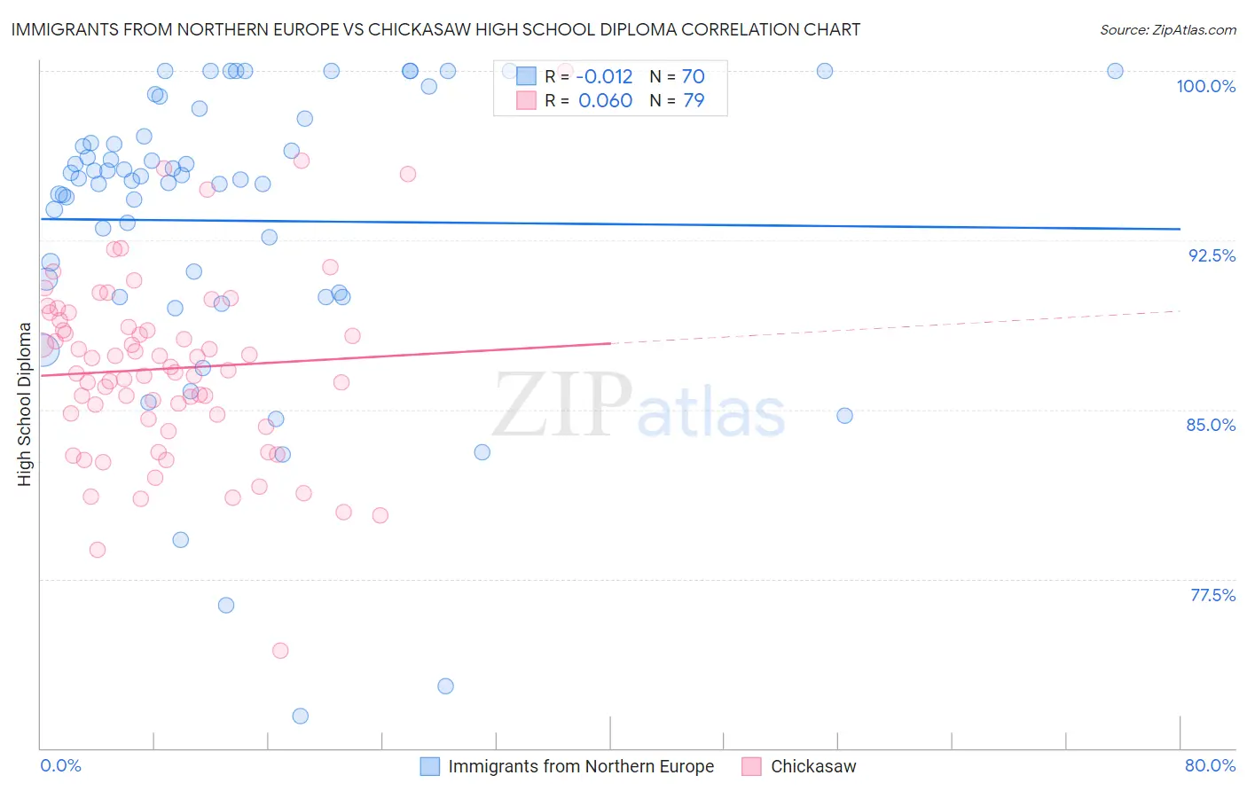Immigrants from Northern Europe vs Chickasaw High School Diploma