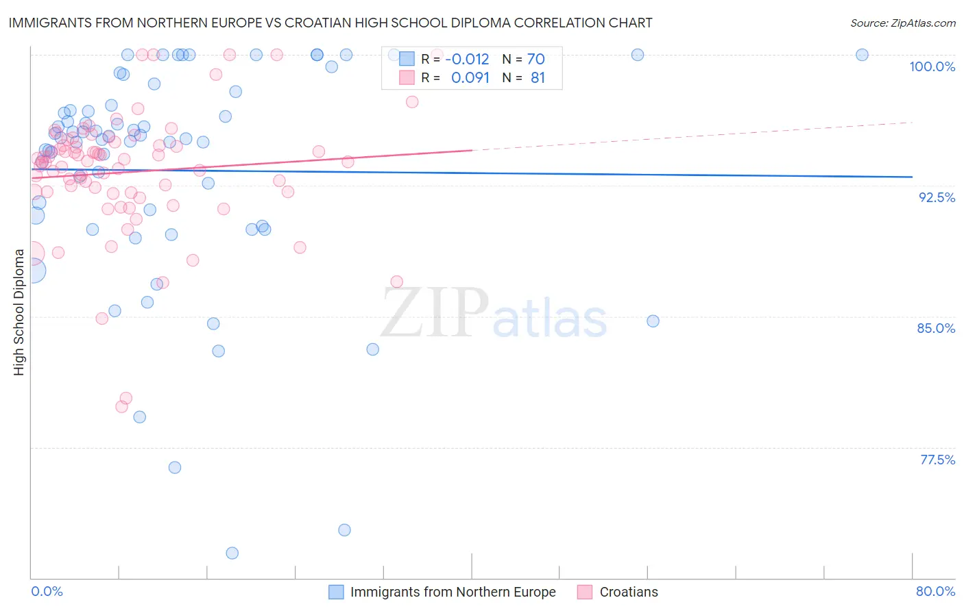 Immigrants from Northern Europe vs Croatian High School Diploma
