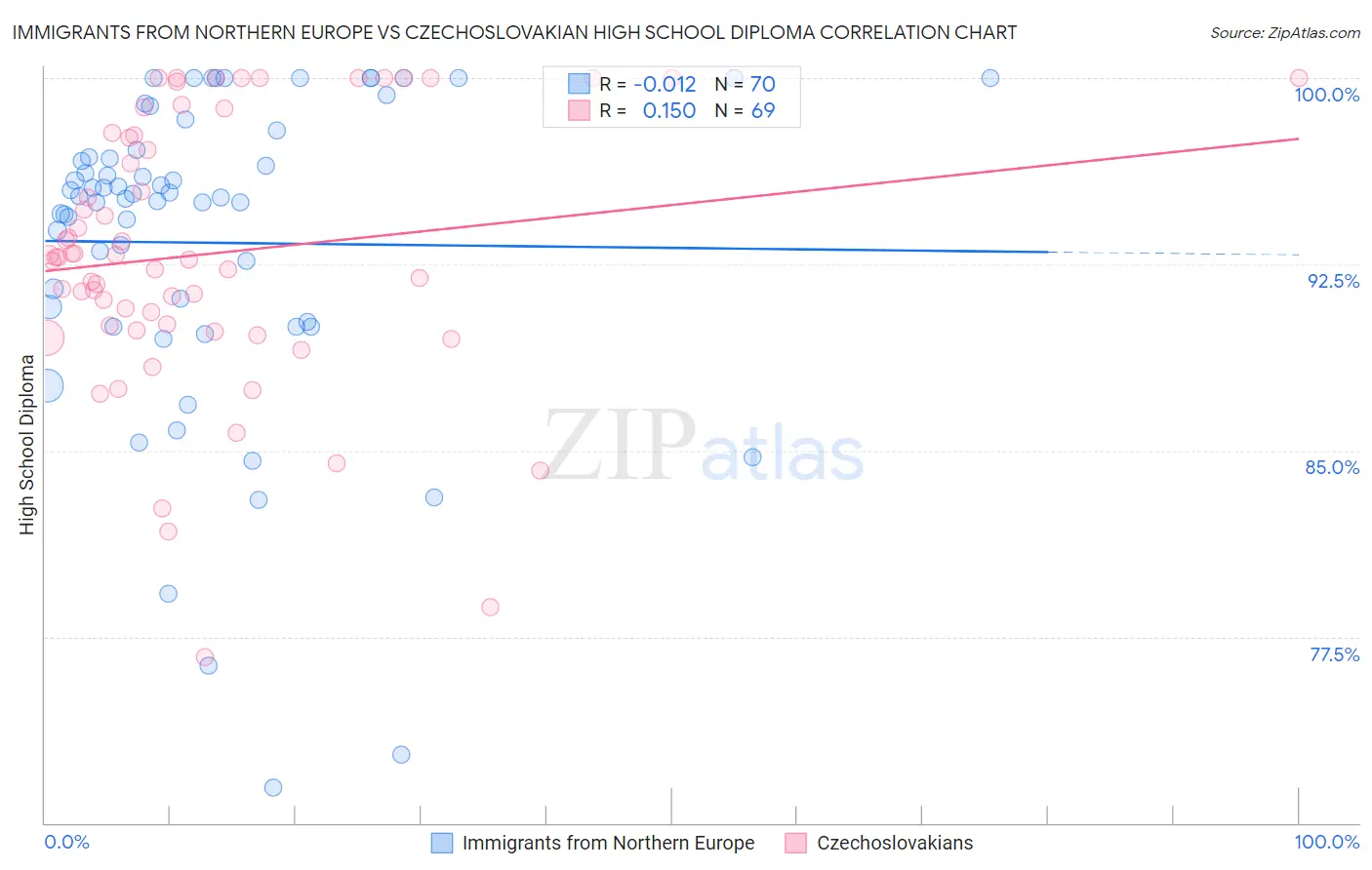 Immigrants from Northern Europe vs Czechoslovakian High School Diploma