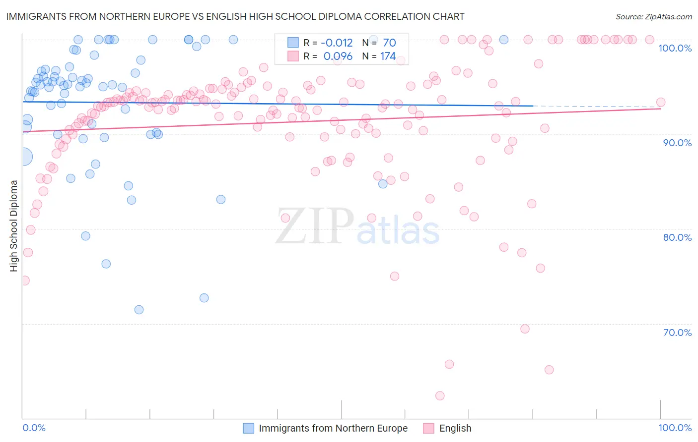 Immigrants from Northern Europe vs English High School Diploma
