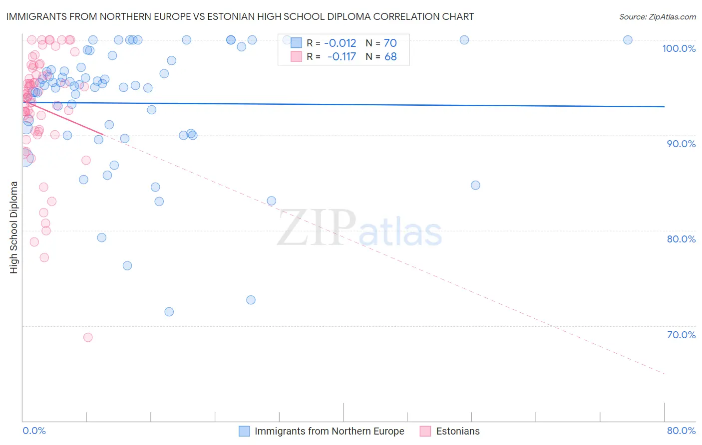 Immigrants from Northern Europe vs Estonian High School Diploma