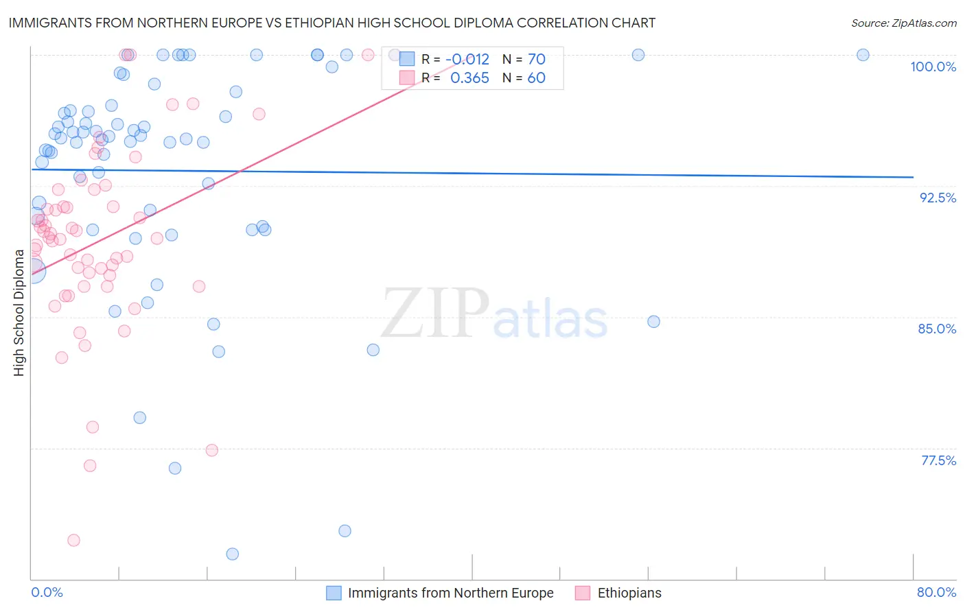 Immigrants from Northern Europe vs Ethiopian High School Diploma