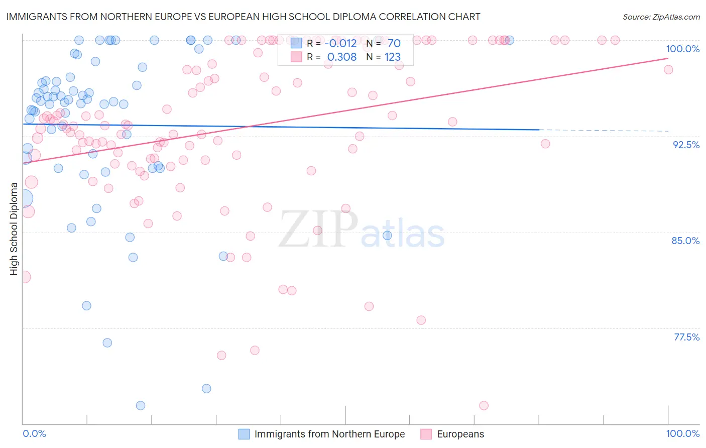 Immigrants from Northern Europe vs European High School Diploma