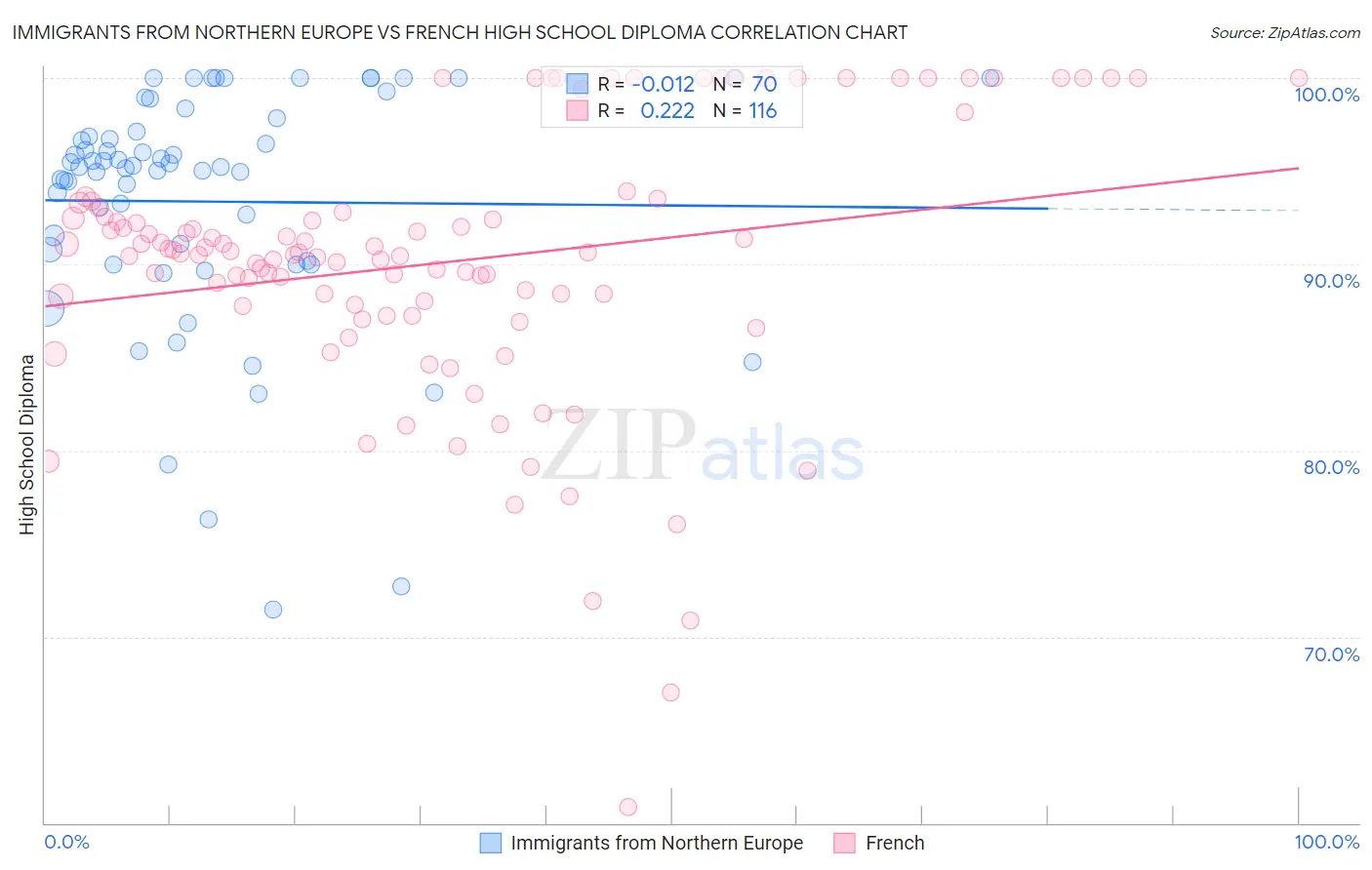 Immigrants from Northern Europe vs French High School Diploma
